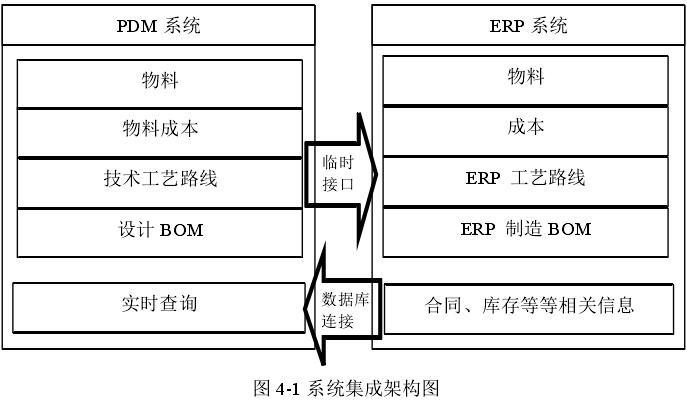 plm系统的物料,工艺路线,bom等信息经过处理后集成到erp系统中;erp