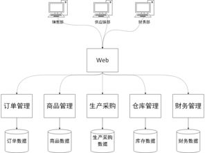 建设分布 服务ERP系统