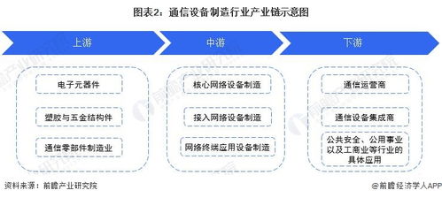 预见2022 2022年中国通信设备制造行业全景图谱 附市场现状 竞争格局和发展趋势等