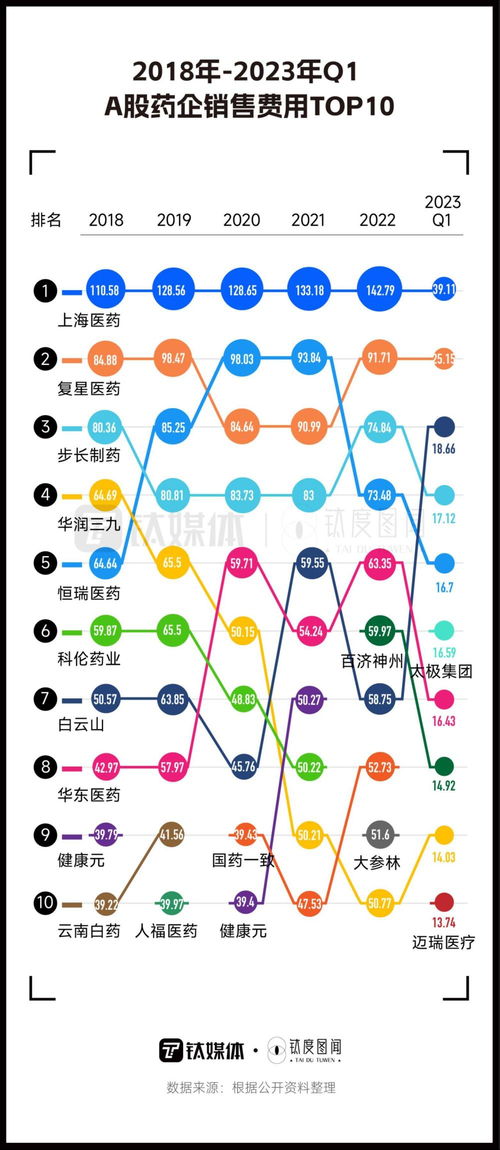 a股上市药企一季度销售费用达854亿,哪家公司最 烧钱 钛度图闻