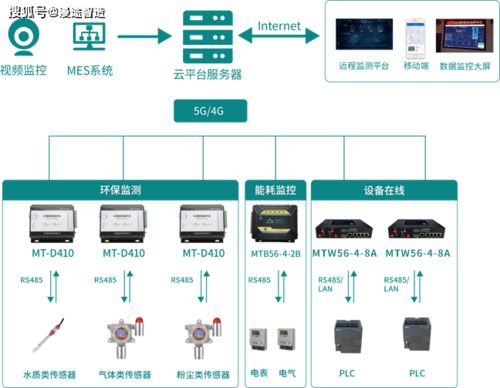 5g专题 智慧工厂数字化管理系统