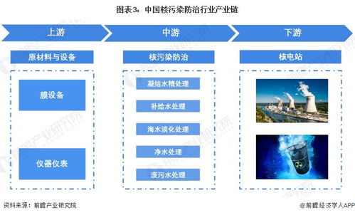 预见2023 2023年中国核污染防治行业全景图谱 附市场现状 竞争格局和发展趋势等