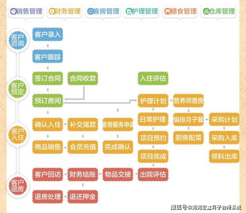 月子会所如何系统化运营管理